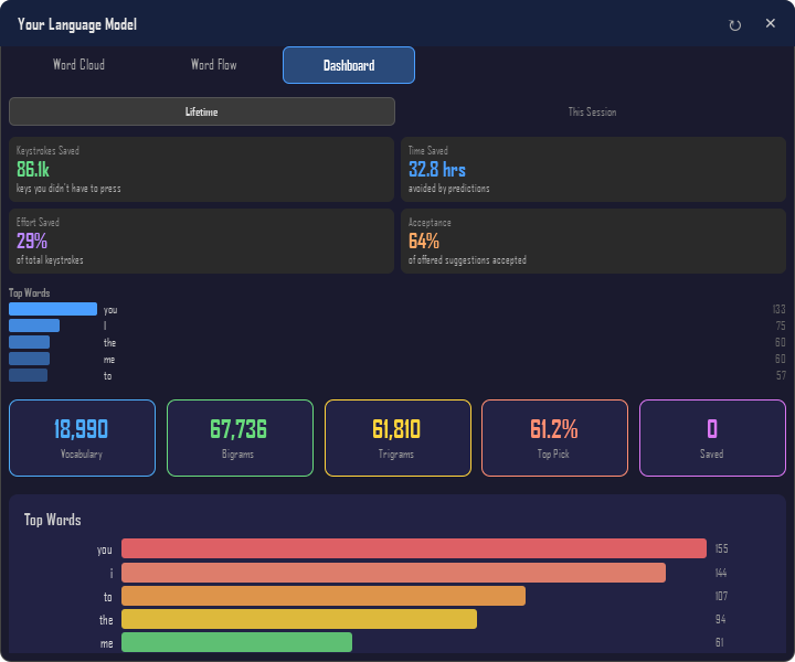 The analytics dashboard showing tiles for keystrokes saved, time saved, effort saved and suggestion acceptance rate.